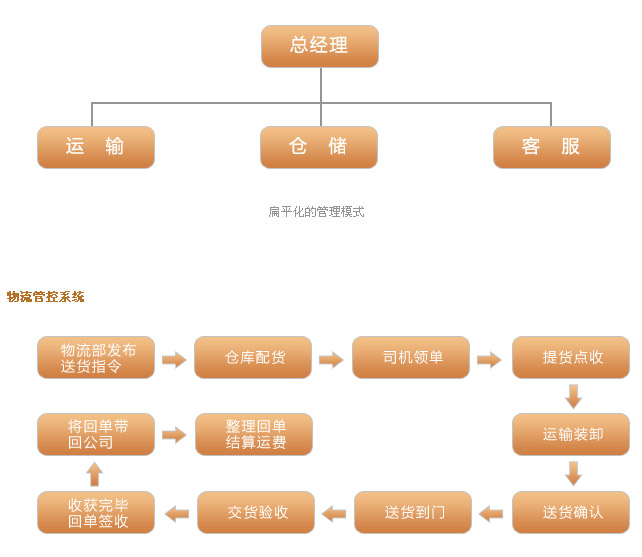 组织构架